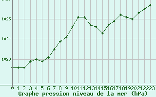 Courbe de la pression atmosphrique pour Valleroy (54)