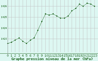 Courbe de la pression atmosphrique pour Cap Corse (2B)