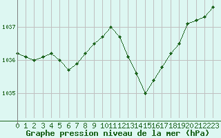 Courbe de la pression atmosphrique pour Muret (31)