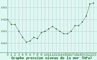 Courbe de la pression atmosphrique pour Cap Pertusato (2A)