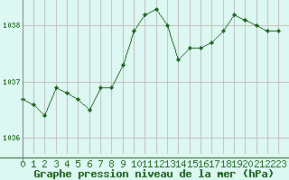 Courbe de la pression atmosphrique pour Lyon - Bron (69)
