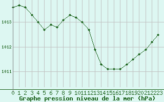 Courbe de la pression atmosphrique pour Angoulme - Brie Champniers (16)