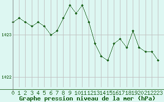 Courbe de la pression atmosphrique pour Belfort-Dorans (90)