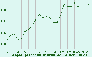 Courbe de la pression atmosphrique pour La Javie (04)