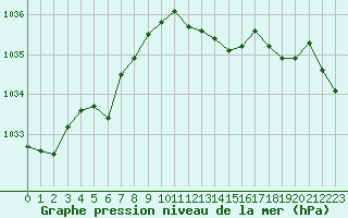 Courbe de la pression atmosphrique pour Fameck (57)