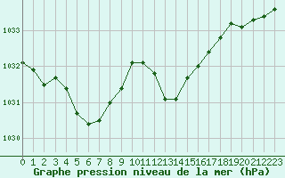 Courbe de la pression atmosphrique pour Valence (26)