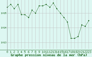Courbe de la pression atmosphrique pour Poitiers (86)
