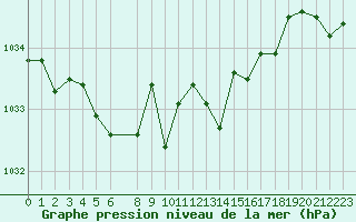 Courbe de la pression atmosphrique pour Bellefontaine (88)