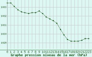 Courbe de la pression atmosphrique pour Lignerolles (03)