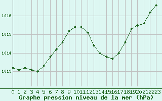 Courbe de la pression atmosphrique pour Montlimar (26)