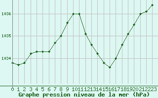 Courbe de la pression atmosphrique pour Grenoble/agglo Le Versoud (38)
