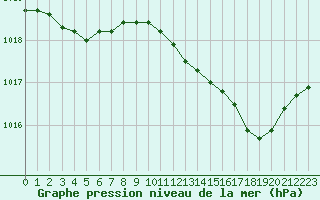 Courbe de la pression atmosphrique pour Nris-les-Bains (03)