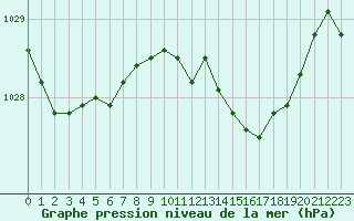 Courbe de la pression atmosphrique pour Tour-en-Sologne (41)