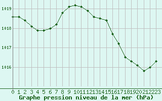 Courbe de la pression atmosphrique pour Ile du Levant (83)