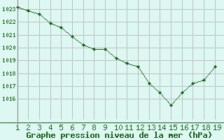 Courbe de la pression atmosphrique pour Rethel (08)