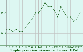 Courbe de la pression atmosphrique pour Le Touquet (62)