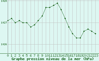 Courbe de la pression atmosphrique pour Ploudalmezeau (29)