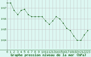 Courbe de la pression atmosphrique pour Hyres (83)