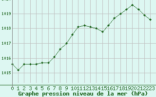 Courbe de la pression atmosphrique pour Tour-en-Sologne (41)