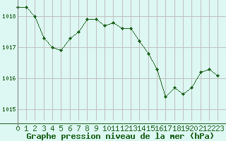 Courbe de la pression atmosphrique pour Cap Pertusato (2A)