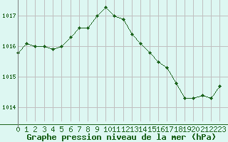 Courbe de la pression atmosphrique pour Leucate (11)