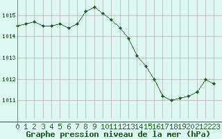 Courbe de la pression atmosphrique pour Saint-Nazaire-d