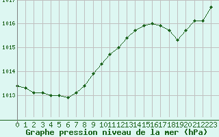 Courbe de la pression atmosphrique pour Ile d