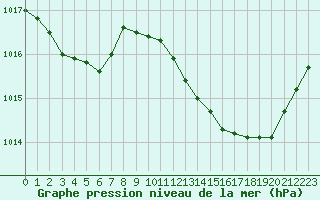 Courbe de la pression atmosphrique pour Nris-les-Bains (03)