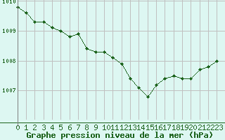 Courbe de la pression atmosphrique pour Le Touquet (62)