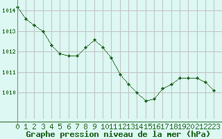 Courbe de la pression atmosphrique pour Auch (32)