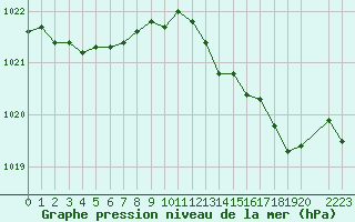 Courbe de la pression atmosphrique pour Quimperl (29)