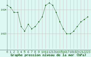 Courbe de la pression atmosphrique pour Amur (79)