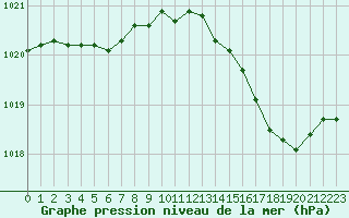 Courbe de la pression atmosphrique pour Bergerac (24)