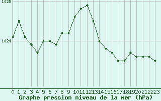 Courbe de la pression atmosphrique pour Cap Corse (2B)