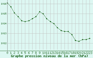 Courbe de la pression atmosphrique pour Alistro (2B)