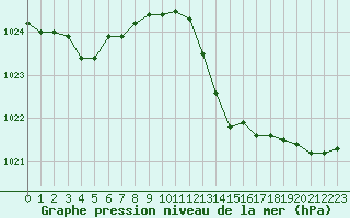 Courbe de la pression atmosphrique pour Montredon des Corbires (11)