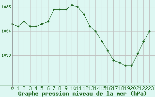 Courbe de la pression atmosphrique pour Herserange (54)