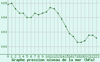 Courbe de la pression atmosphrique pour Cap Corse (2B)