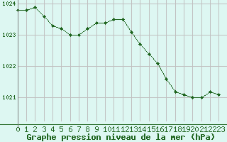 Courbe de la pression atmosphrique pour Le Touquet (62)