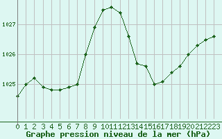 Courbe de la pression atmosphrique pour La Poblachuela (Esp)