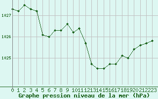 Courbe de la pression atmosphrique pour Hyres (83)