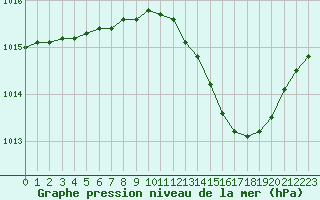 Courbe de la pression atmosphrique pour Douzens (11)
