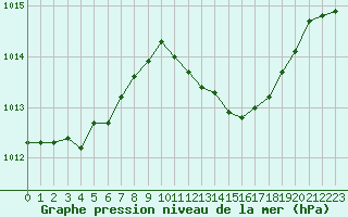 Courbe de la pression atmosphrique pour Verngues - Hameau de Cazan (13)