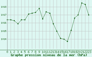 Courbe de la pression atmosphrique pour Mcon (71)