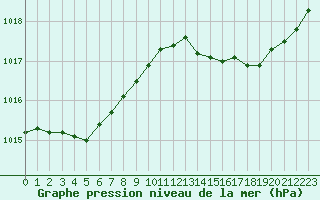 Courbe de la pression atmosphrique pour Dax (40)