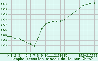 Courbe de la pression atmosphrique pour Xertigny-Moyenpal (88)