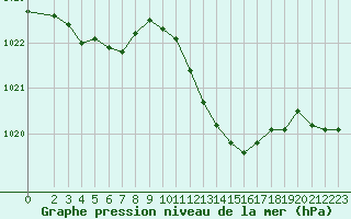 Courbe de la pression atmosphrique pour Villarzel (Sw)