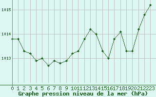 Courbe de la pression atmosphrique pour Romorantin (41)