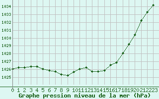 Courbe de la pression atmosphrique pour Ploudalmezeau (29)