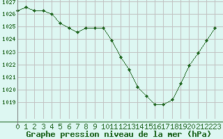 Courbe de la pression atmosphrique pour Verngues - Hameau de Cazan (13)